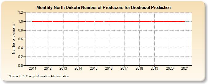 North Dakota Number of Producers for Biodiesel Production (Number of Elements)