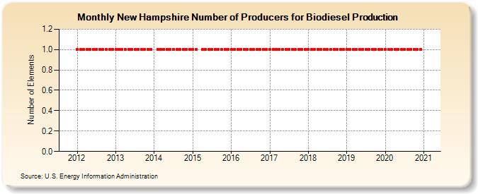 New Hampshire Number of Producers for Biodiesel Production (Number of Elements)