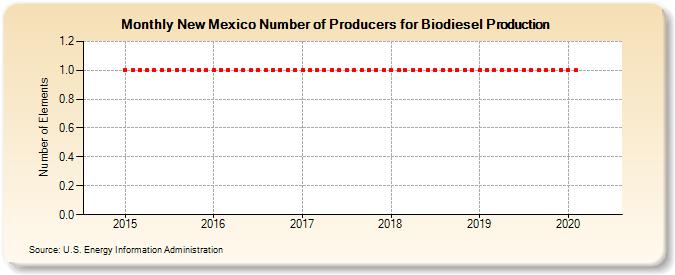 New Mexico Number of Producers for Biodiesel Production (Number of Elements)