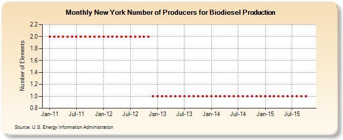 New York Number of Producers for Biodiesel Production (Number of Elements)