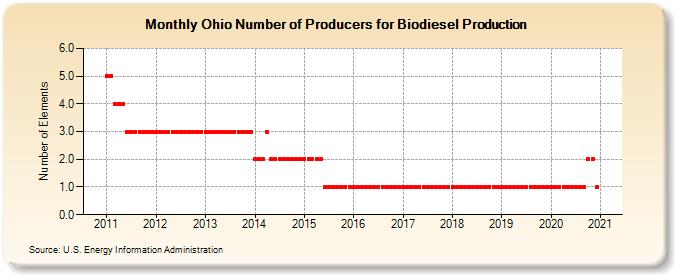 Ohio Number of Producers for Biodiesel Production (Number of Elements)