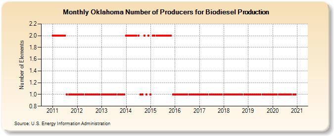 Oklahoma Number of Producers for Biodiesel Production (Number of Elements)