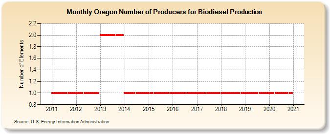 Oregon Number of Producers for Biodiesel Production (Number of Elements)