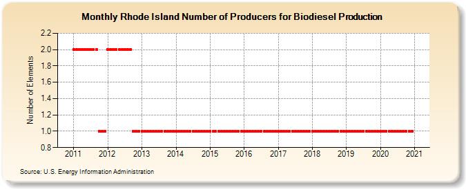 Rhode Island Number of Producers for Biodiesel Production (Number of Elements)