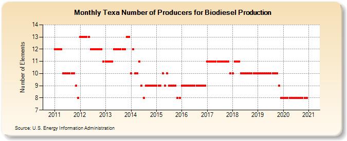 Texa Number of Producers for Biodiesel Production (Number of Elements)