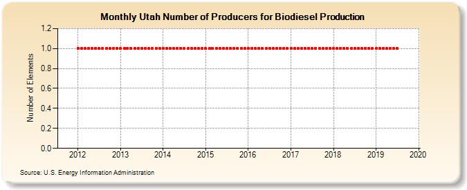 Utah Number of Producers for Biodiesel Production (Number of Elements)