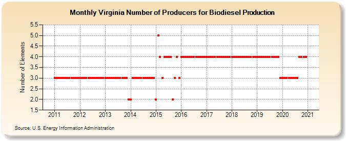 Virginia Number of Producers for Biodiesel Production (Number of Elements)