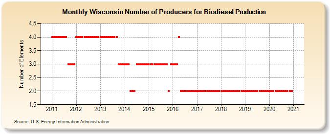 Wisconsin Number of Producers for Biodiesel Production (Number of Elements)