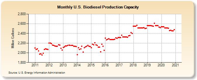 U.S. Biodiesel Production Capacity (Million Gallons)
