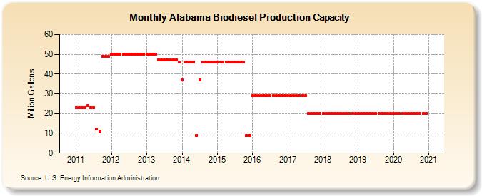 Alabama Biodiesel Production Capacity (Million Gallons)
