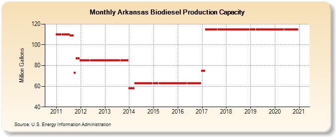 Arkansas Biodiesel Production Capacity (Million Gallons)