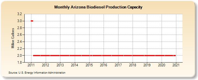 Arizona Biodiesel Production Capacity (Million Gallons)