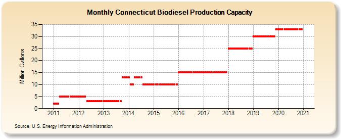 Connecticut Biodiesel Production Capacity (Million Gallons)