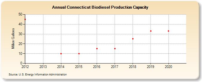 Connecticut Biodiesel Production Capacity (Million Gallons)
