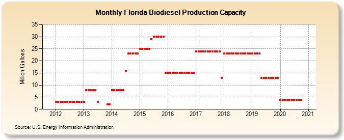 Florida Biodiesel Production Capacity (Million Gallons)