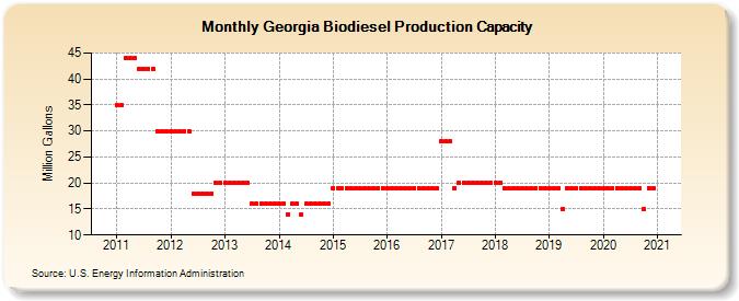Georgia Biodiesel Production Capacity (Million Gallons)