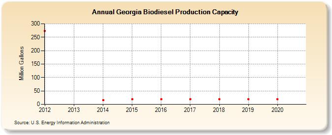 Georgia Biodiesel Production Capacity (Million Gallons)