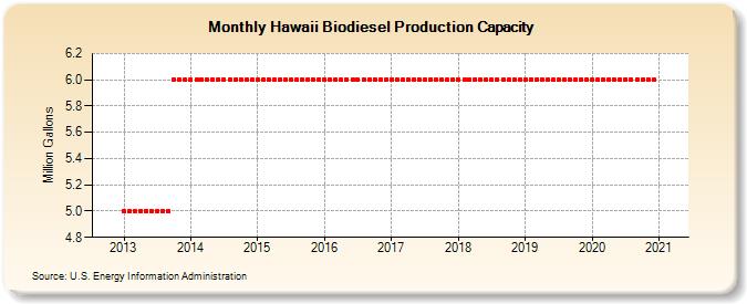 Hawaii Biodiesel Production Capacity (Million Gallons)