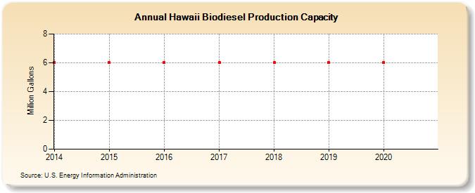 Hawaii Biodiesel Production Capacity (Million Gallons)