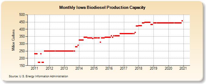 Iowa Biodiesel Production Capacity (Million Gallons)