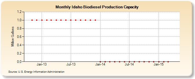 Idaho Biodiesel Production Capacity (Million Gallons)