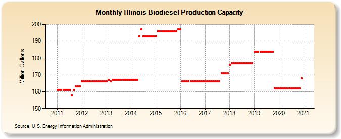 Illinois Biodiesel Production Capacity (Million Gallons)