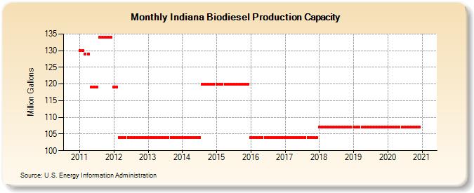 Indiana Biodiesel Production Capacity (Million Gallons)
