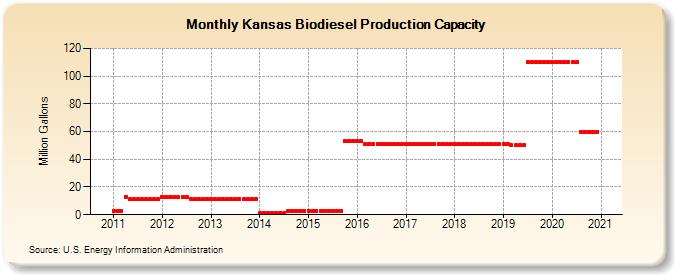 Kansas Biodiesel Production Capacity (Million Gallons)