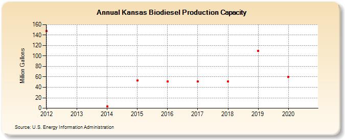 Kansas Biodiesel Production Capacity (Million Gallons)