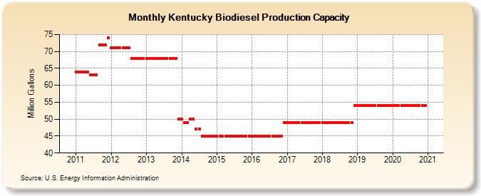 Kentucky Biodiesel Production Capacity (Million Gallons)