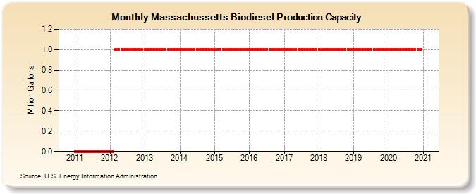 Massachussetts Biodiesel Production Capacity (Million Gallons)
