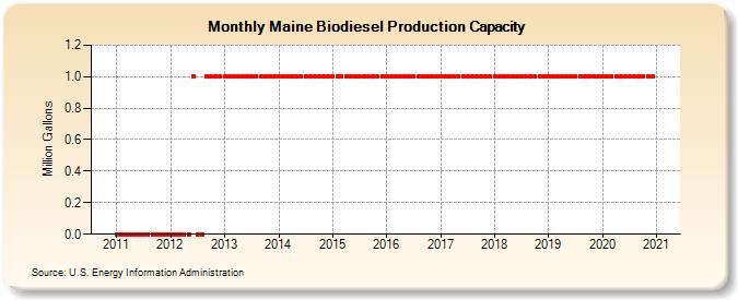 Maine Biodiesel Production Capacity (Million Gallons)