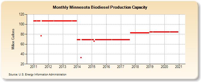 Minnesota Biodiesel Production Capacity (Million Gallons)