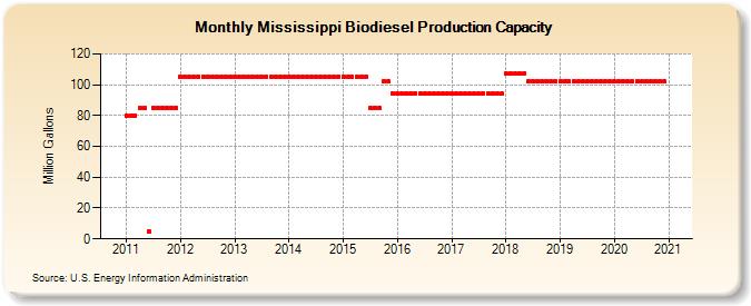 Mississippi Biodiesel Production Capacity (Million Gallons)