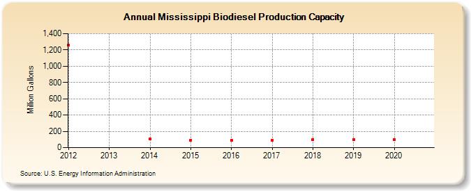 Mississippi Biodiesel Production Capacity (Million Gallons)