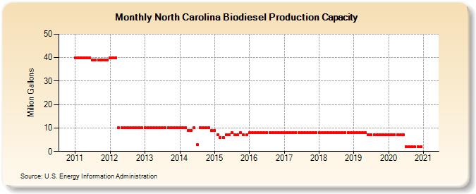 North Carolina Biodiesel Production Capacity (Million Gallons)