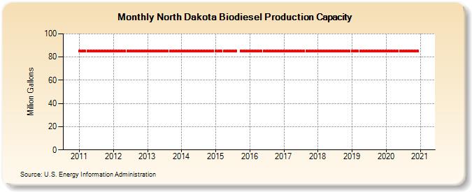 North Dakota Biodiesel Production Capacity (Million Gallons)