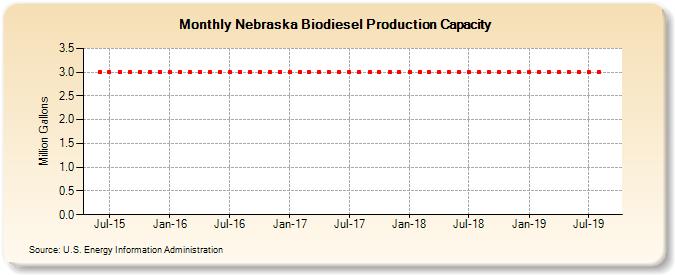 Nebraska Biodiesel Production Capacity (Million Gallons)