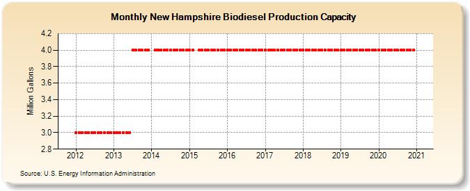 New Hampshire Biodiesel Production Capacity (Million Gallons)