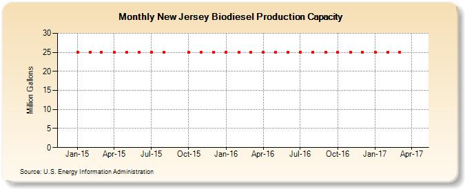 New Jersey Biodiesel Production Capacity (Million Gallons)