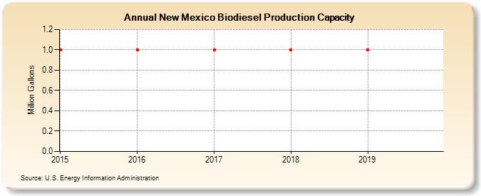 New Mexico Biodiesel Production Capacity (Million Gallons)