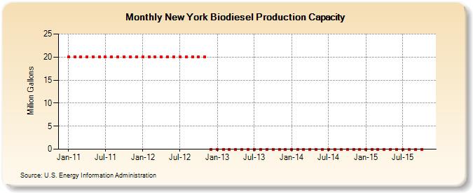New York Biodiesel Production Capacity (Million Gallons)