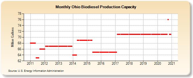 Ohio Biodiesel Production Capacity (Million Gallons)