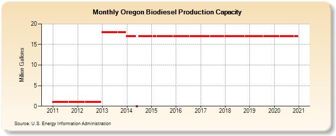 Oregon Biodiesel Production Capacity (Million Gallons)