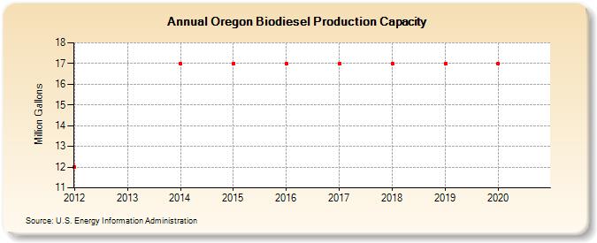 Oregon Biodiesel Production Capacity (Million Gallons)
