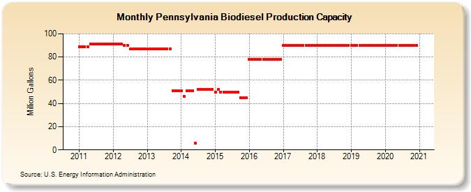 Pennsylvania Biodiesel Production Capacity (Million Gallons)