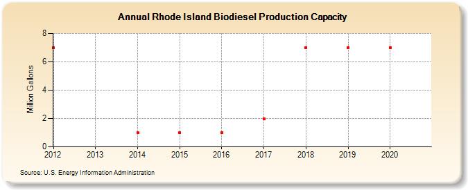 Rhode Island Biodiesel Production Capacity (Million Gallons)