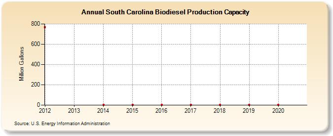 South Carolina Biodiesel Production Capacity (Million Gallons)