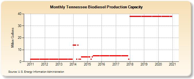 Tennessee Biodiesel Production Capacity (Million Gallons)