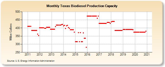 Texas Biodiesel Production Capacity (Million Gallons)